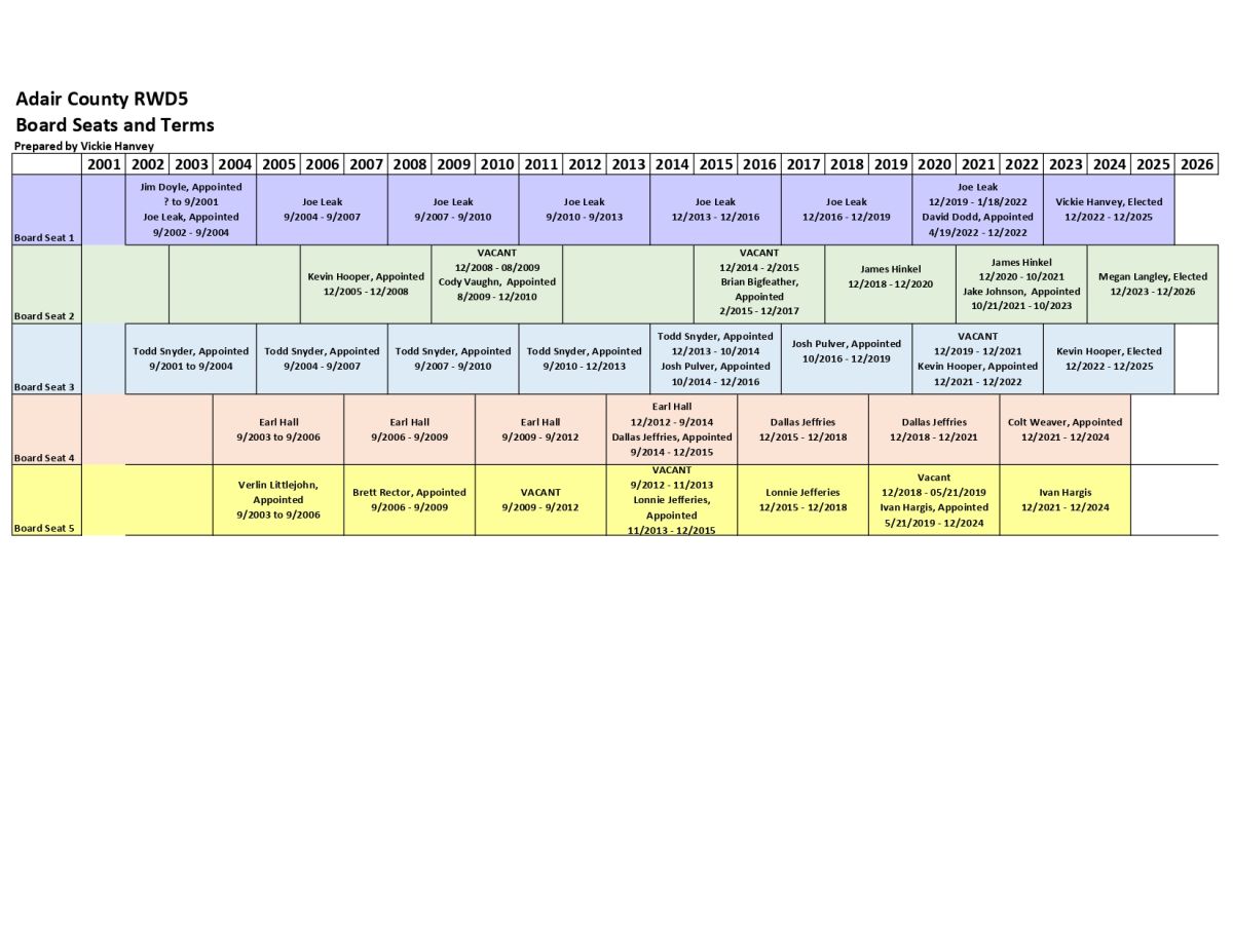 RWD5 Board Members & Terms